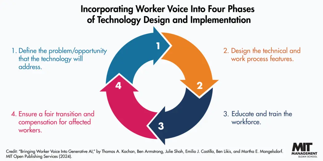 An infographic on "Incorporating Worker Voice Into Four Phases of Technology Design and Implementation" by MIT Sloan