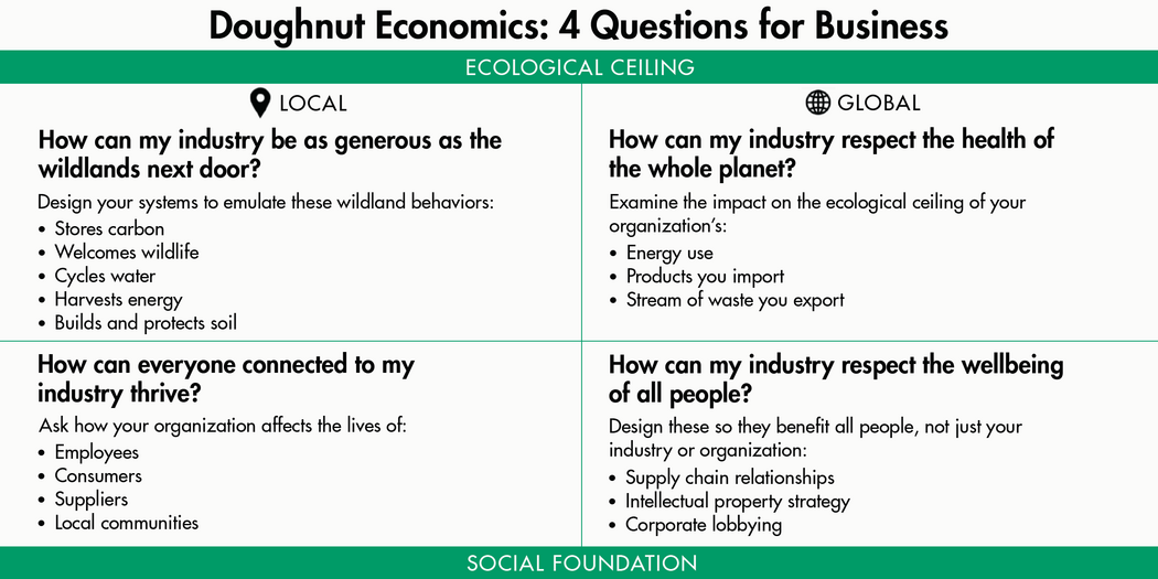 A chart featuring "Doughnut Economics: 4 Questions for Business"