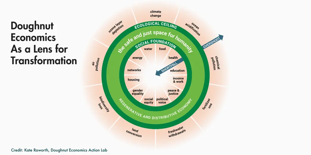 Infographic of "Doughnut Economics as a Lens for Transformation"