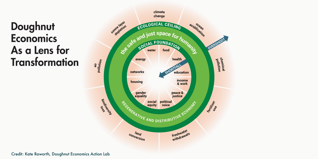 Infographic of "Doughnut Economics as a Lens for Transformation"