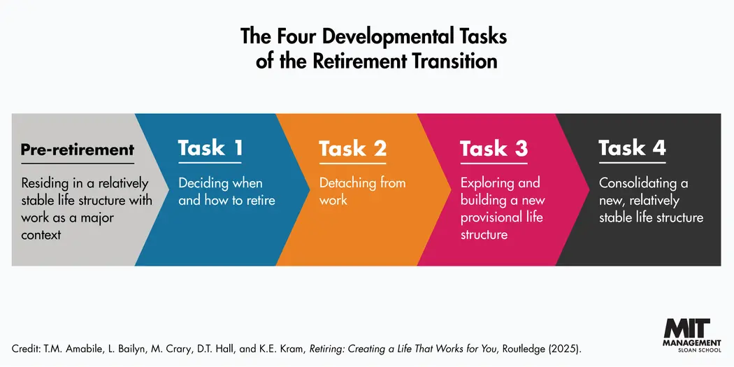 An infographic showing "The Four Developmental Tasks of the Retirement Transition"