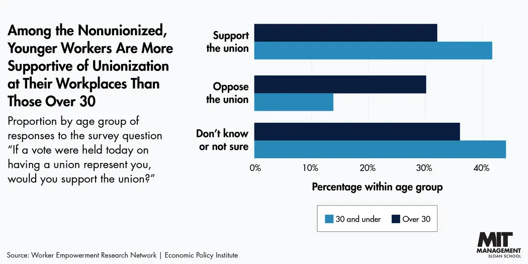 A graph showing "Among the Nonunionized, Younger Workers Are More Supportive of Unionization at Their Workplaces Than Those Over 30."
