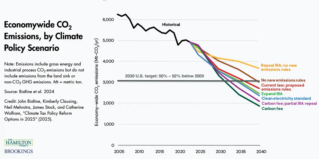 A graph showing the "Economywide CO2 emissions, by climate policy scenario"