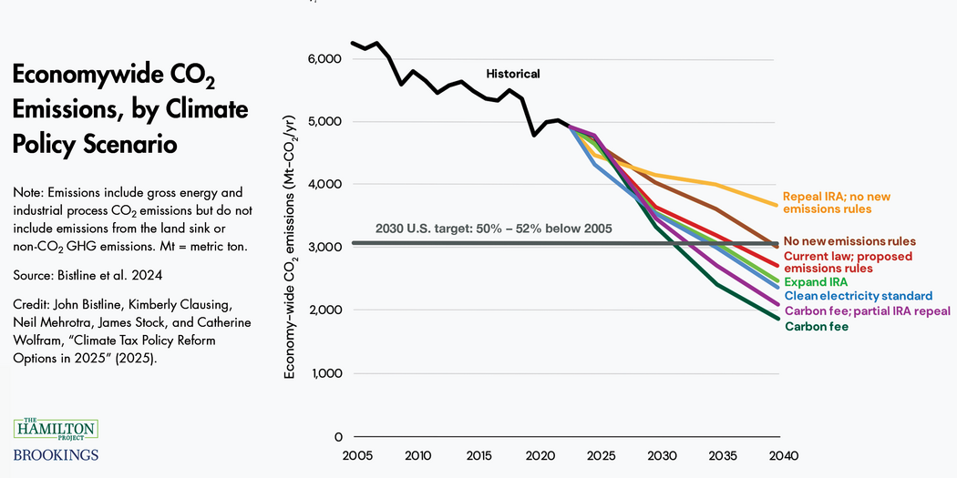 A graph showing the "Economywide CO2 emissions, by climate policy scenario"