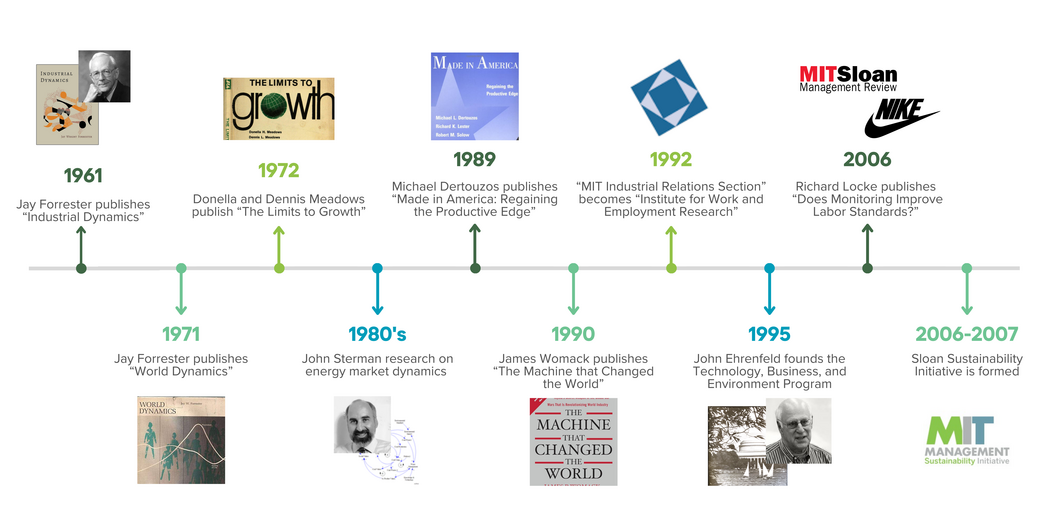 History of Sustainability Initiative Timeline part 1