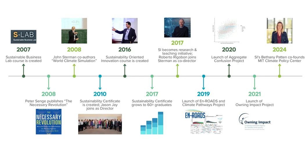 History of Sustainability Initiative Timeline part 2