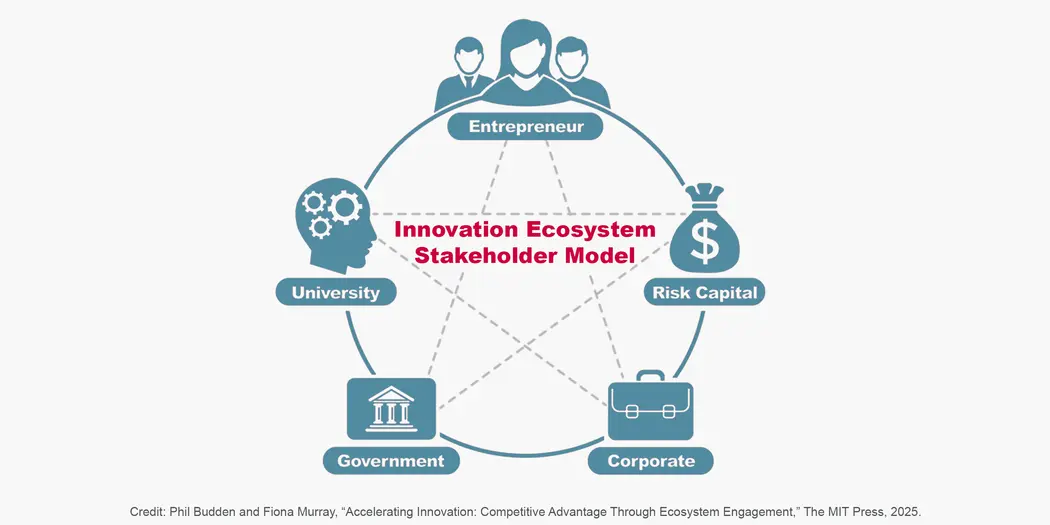 An infographic of the "Innovation Ecosystem Stakeholder Model" which includes 5 stakeholders: entrepreneurs, risk capital, corporate, government, and university