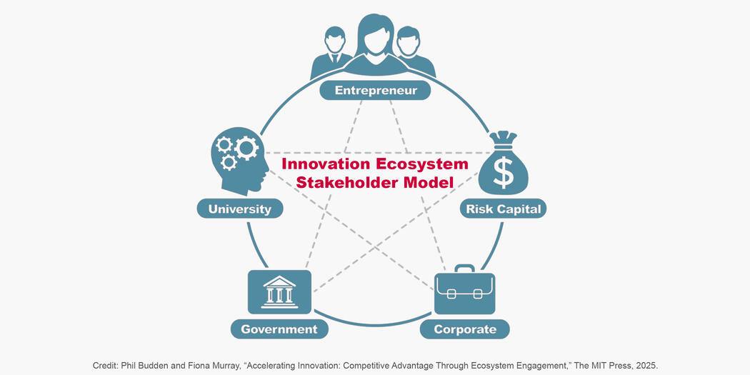 An infographic of the "Innovation Ecosystem Stakeholder Model" which includes 5 stakeholders: entrepreneurs, risk capital, corporate, government, and university