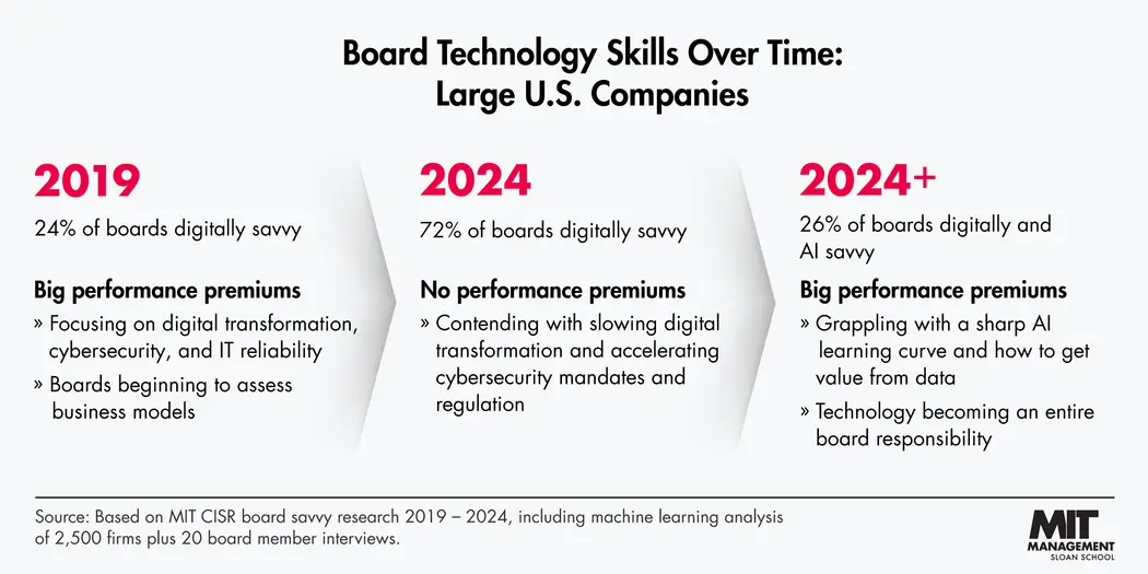 An infographic of "Board Technology Skills Over Time: Large U.S. Companies, 2019-2024" showing that 24% of boards were digitally savvy in 2019 compared to 2024+ where 26% of boards are digitally and AI savvy