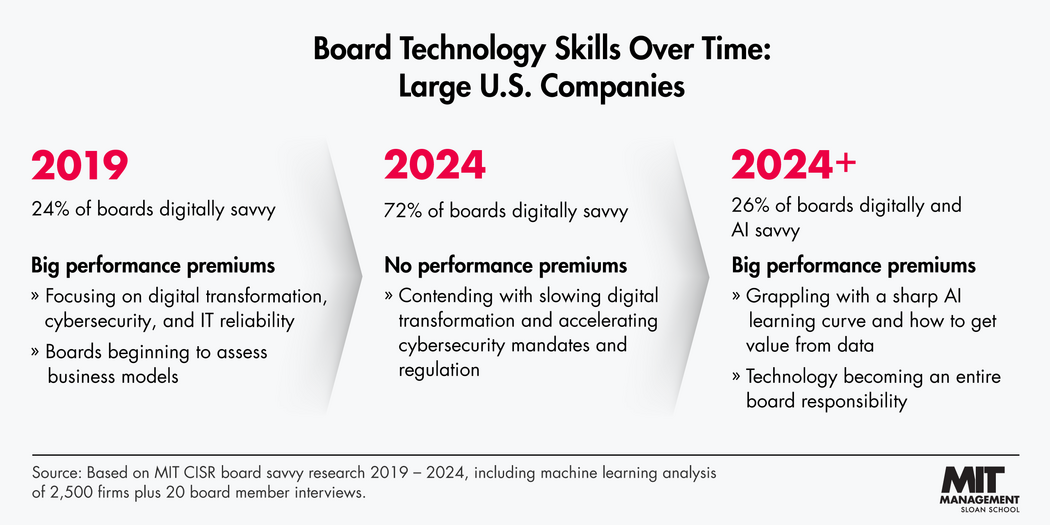 An infographic of "Board Technology Skills Over Time: Large U.S. Companies, 2019-2024" showing that 24% of boards were digitally savvy in 2019 compared to 2024+ where 26% of boards are digitally and AI savvy