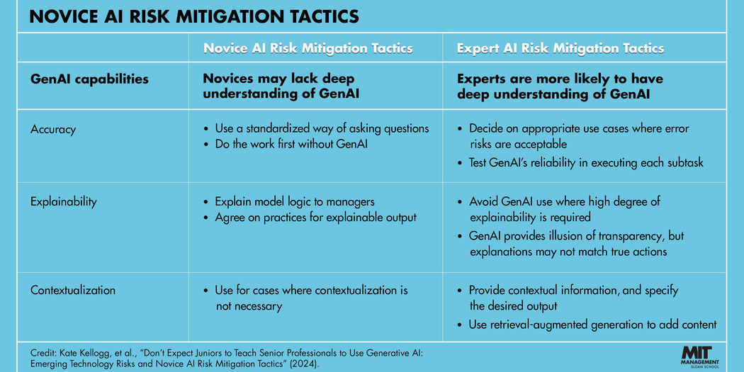 A chart entitled, "Novice AI Risk Mitigation Tactics," compares novice AI risk mitigtion tactics to expert tactics