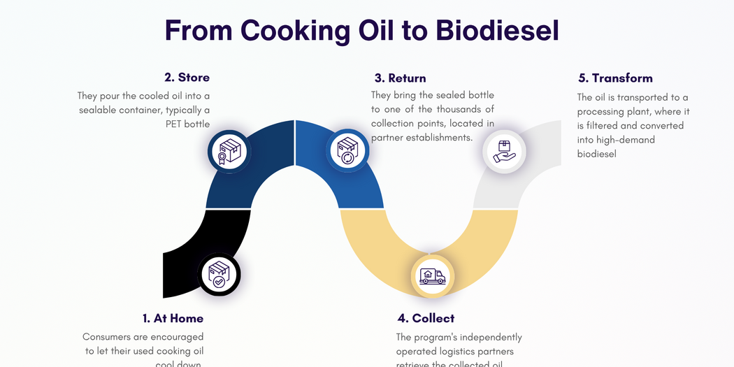 from cooking oilk to biodiesel process