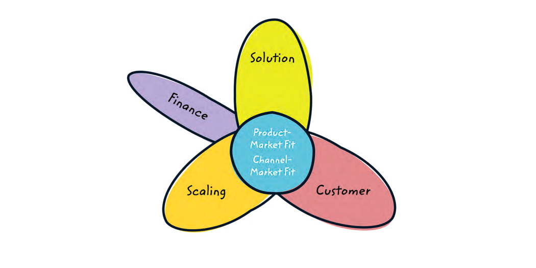 A venn diagram with an overlapping center of "Product-Market Fit and Channel-Market Fit." Components include "solution" "customer," "scaling," and "finance."