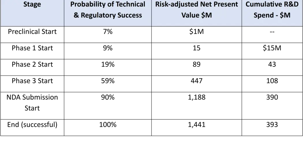 clinical trial stages probability of success related to rNPV and R&D spend