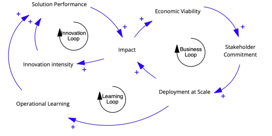 A systems diagram showing three interconnected feedback loops—Innovation Loop, Learning Loop, and Business Loop—linked by arrows indicating positive (+) reinforcing relationships. On the left, the Innovation Loop connects “Innovation intensity” to “Solution Performance,” with arrows feeding into “Impact” at the center. Below, the Learning Loop links “Operational Learning” back into “Innovation intensity,” forming a reinforcing cycle. On the right, the Business Loop connects “Economic Viability” to “Stakehol