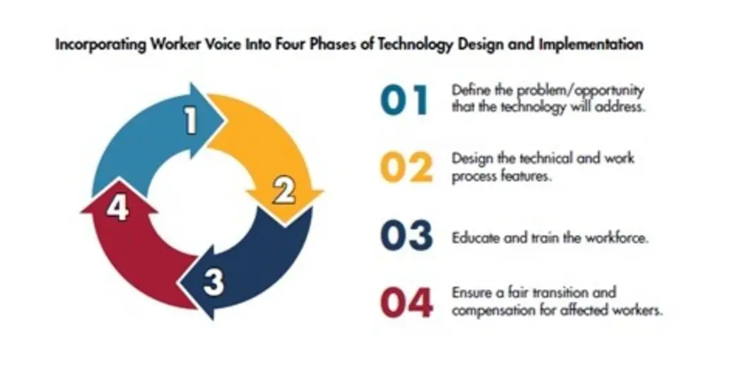 Incorporating Worker Voice into Four Phases of Technology Design and Implementation