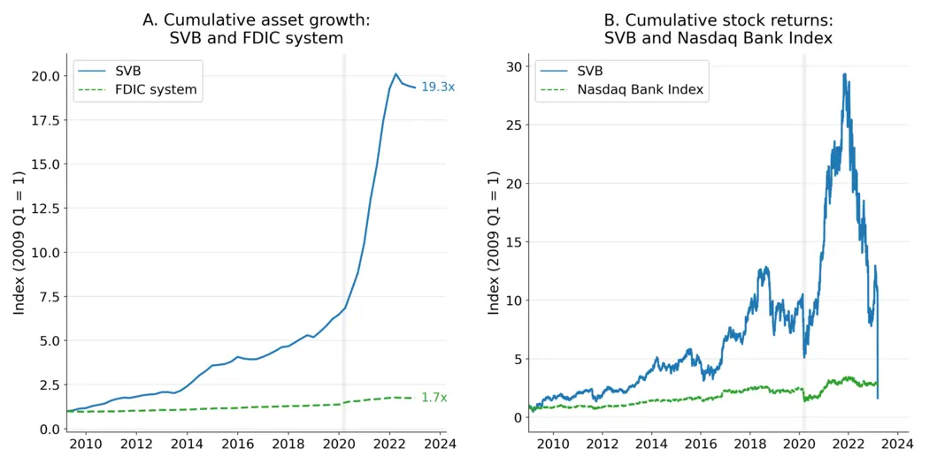 Figure 1: Cumulative Asset Growth and Stock Returns: SVB vs. Benchmarks; Source: FDIC Quarterly Banking Profile, FFIEC Call Reports, CRSP, Bloomberg