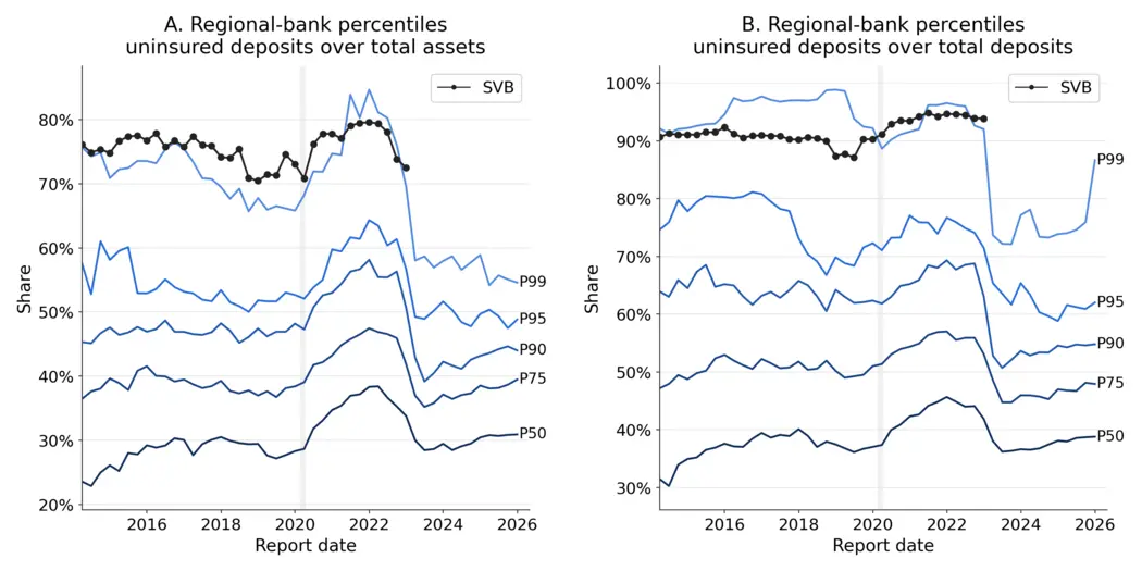 Figure 2: Regional-Bank Percentiles