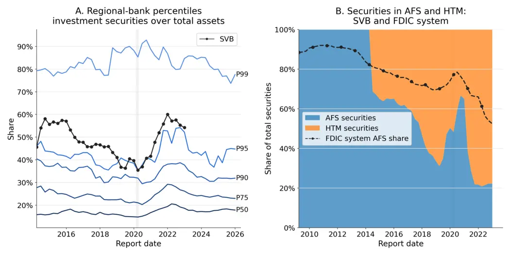 Regional-bank-percentiles investment securities 