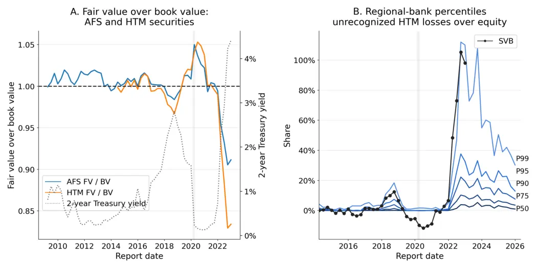 Fair value over book value