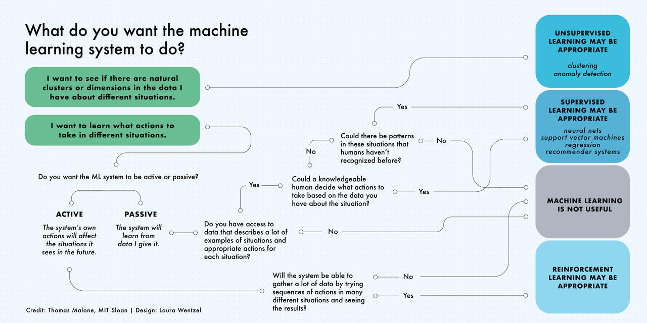 Introduction to Machine Learning: Definition, Types, and Applications