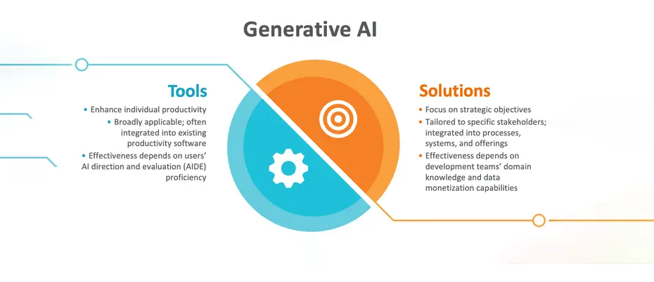 GenAI Tools vs. GenAI Solutions