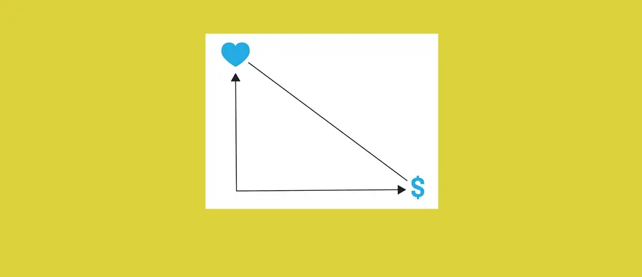 A graph with a heart on one axis and a dollar sign on the other axis