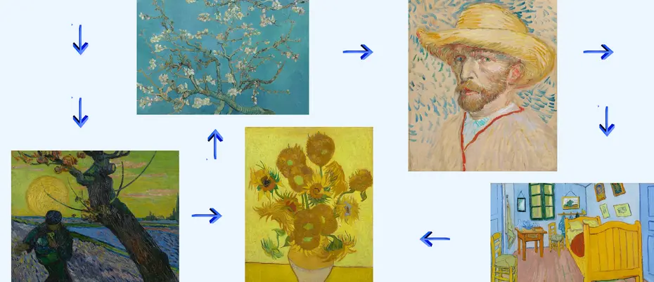Various paintings by Vincent Van Gogh (Almond Blossom, The Sower, Sunflowers, Self-Portrait with Straw Hat, and The Bedroom) with arrows in between them