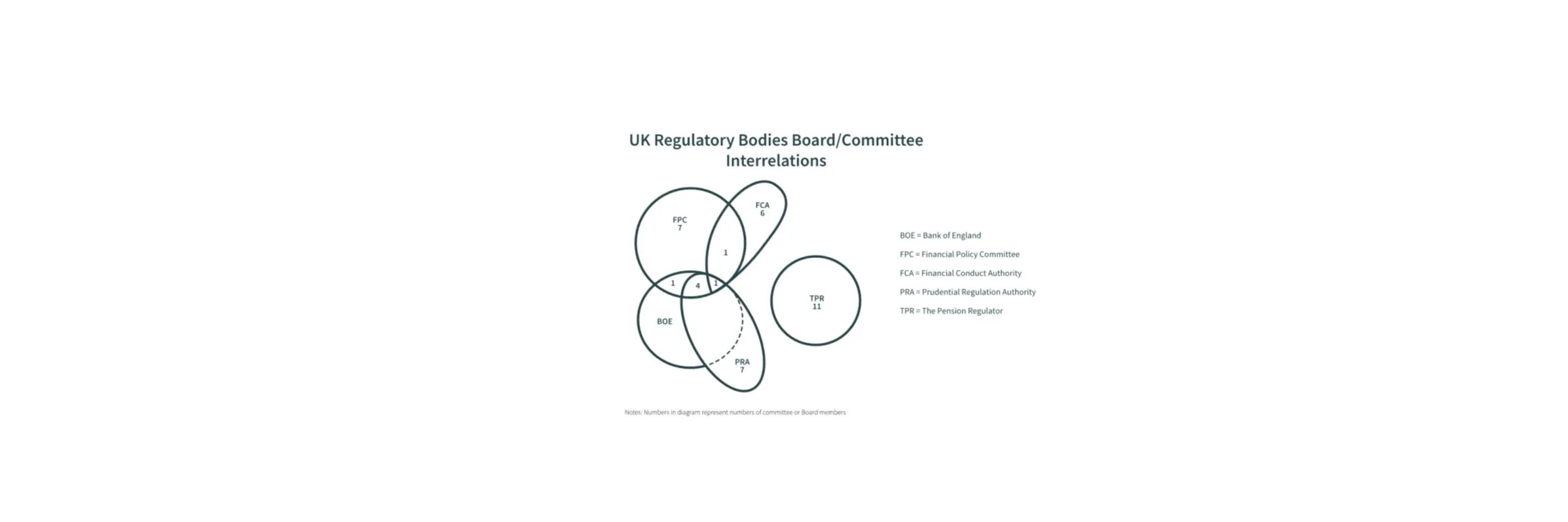 UK Regulatory Bodies Board diagram