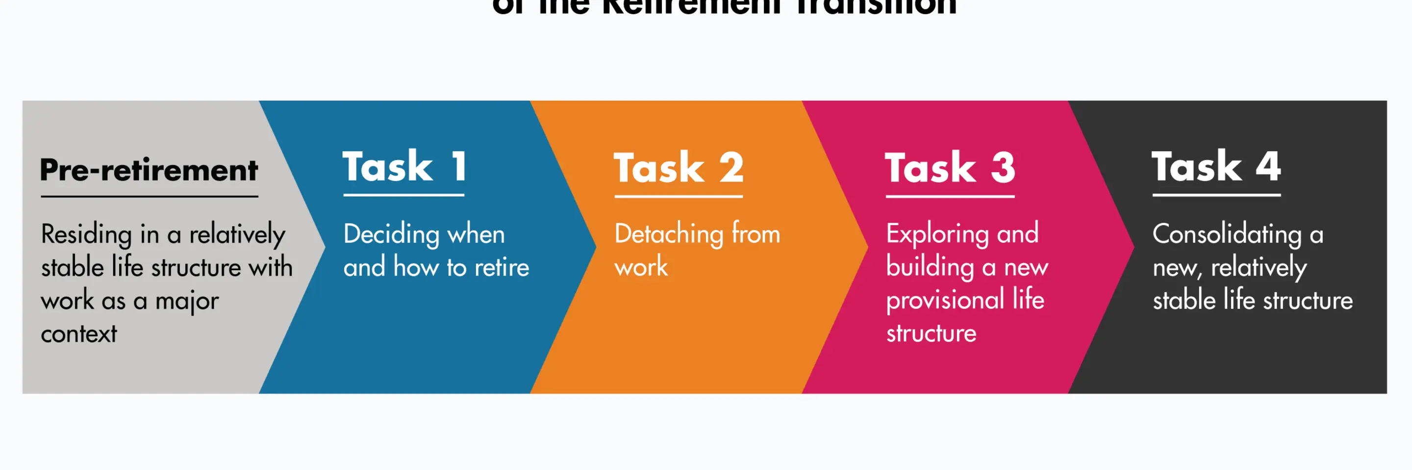 An Infographic about 4 Key Tasks in the Retirement Transition