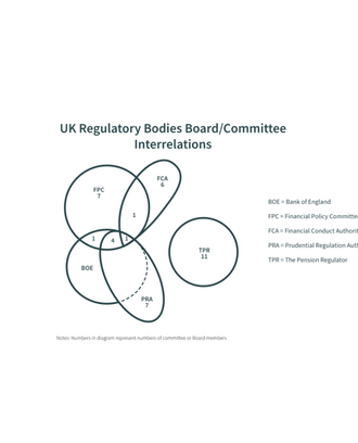 UK Regulatory Bodies Board diagram