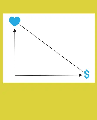 A graph with a heart on one axis and a dollar sign on the other axis