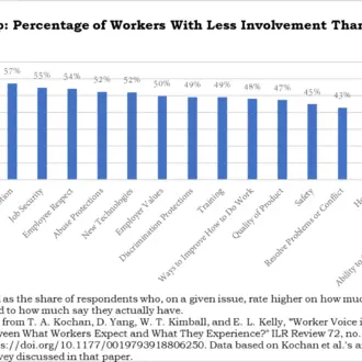 Voice Gap: Graphed percentage of workers with less involvement than they want