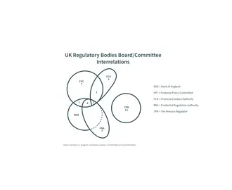 UK Regulatory Bodies Board diagram