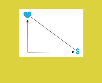 A graph with a heart on one axis and a dollar sign on the other axis