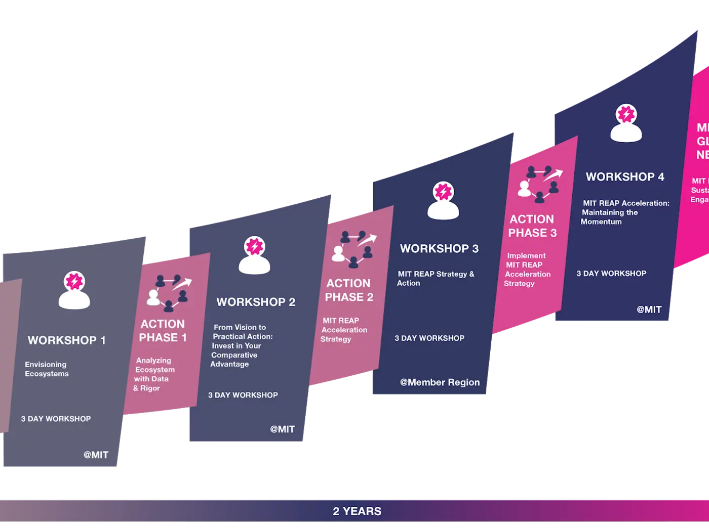 Visual graph showing how MIT REAP’s strategy to accelerate regional innovation-driven entrepreneurship nimbly adapted and thrived.